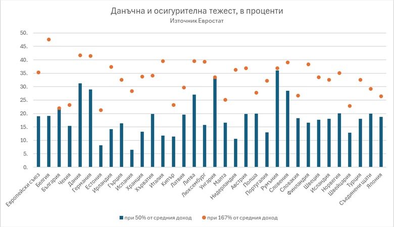 Ниски данъци? В България – само за богати